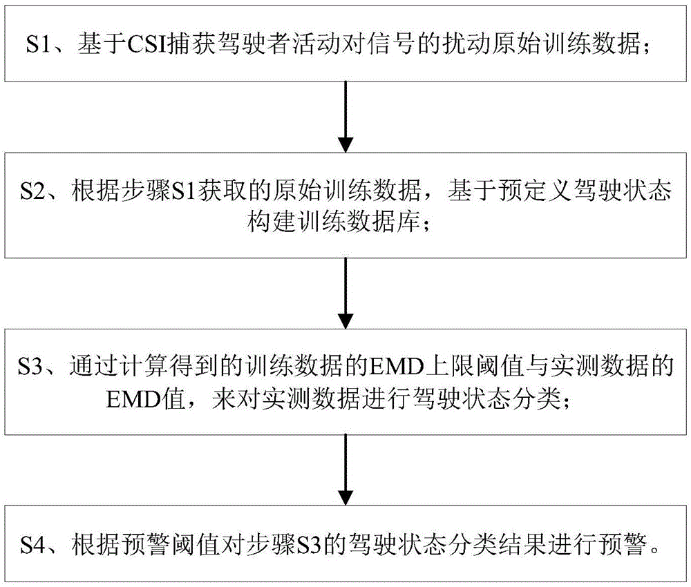 基于WIFI的驾驶状态识别方法及系统与流程