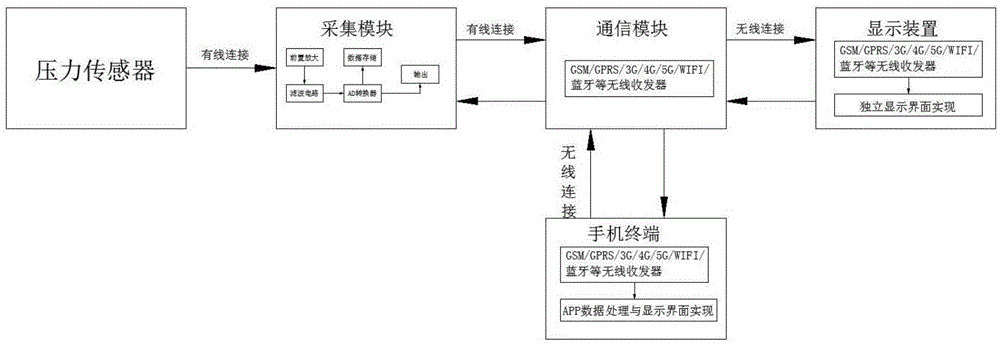 肌力压力测定系统的制作方法