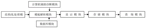 一种心脏CT结构化报告系统的制作方法