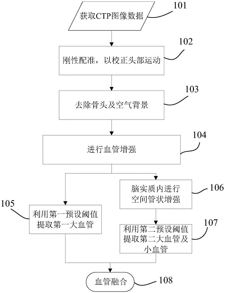 基于灌注成像的血管分割方法及装置和计算机装置与流程