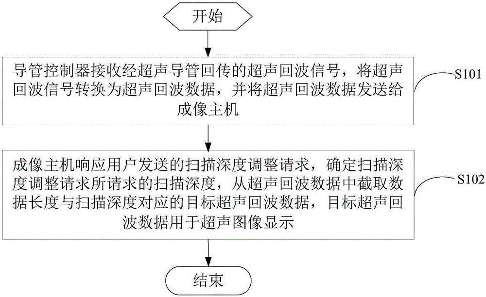 超声图像显示扫描深度的调整方法及超声导管成像系统与流程