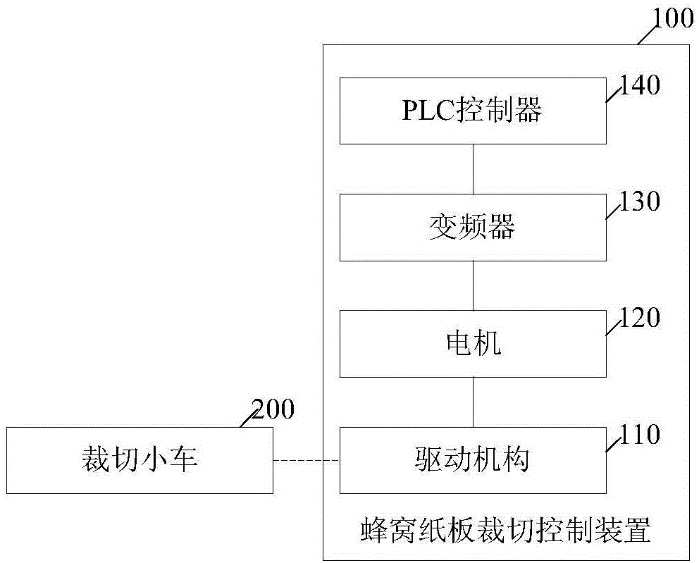 一种蜂窝纸板裁切控制装置及系统的制作方法