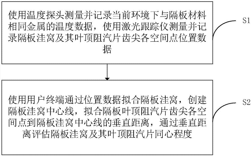 一种测量汽缸隔板洼窝及其叶顶阻汽片同心的方法与流程