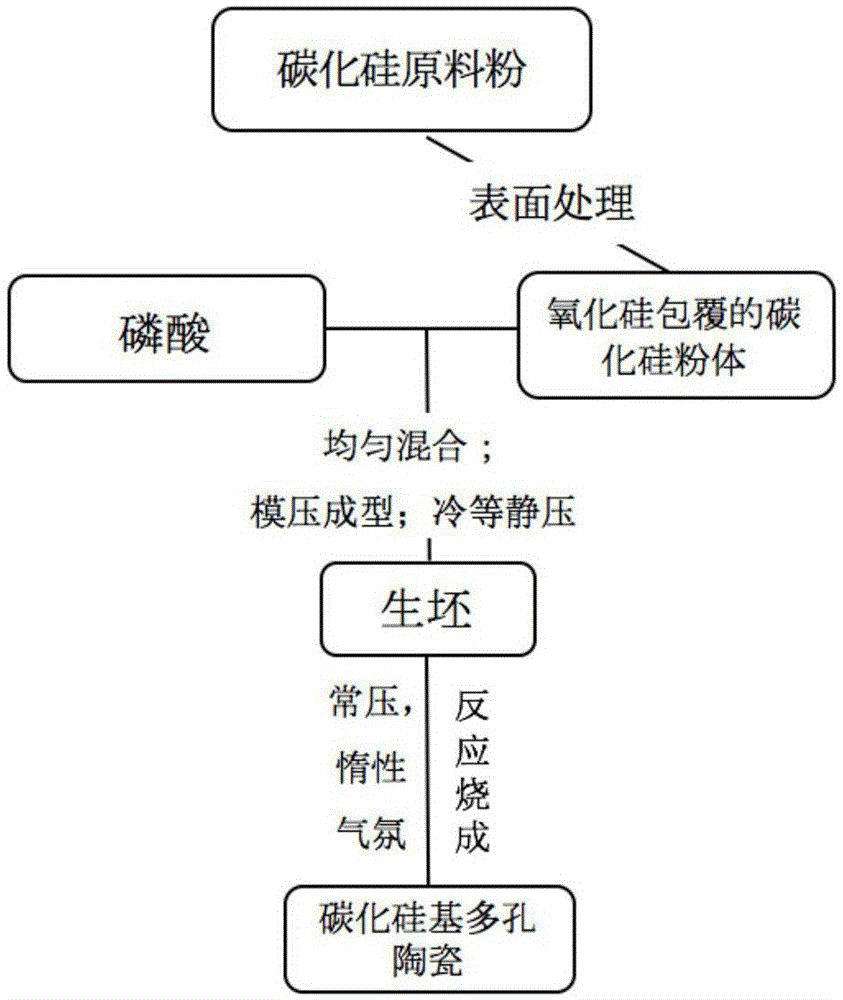 一种高孔隙率碳化硅基多孔陶瓷材料的制备方法与流程