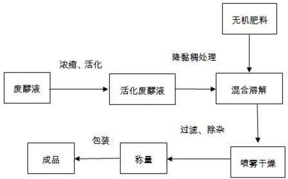 一种以甘蔗糖蜜废醪液为原料的肥料的制备方法及应用与流程