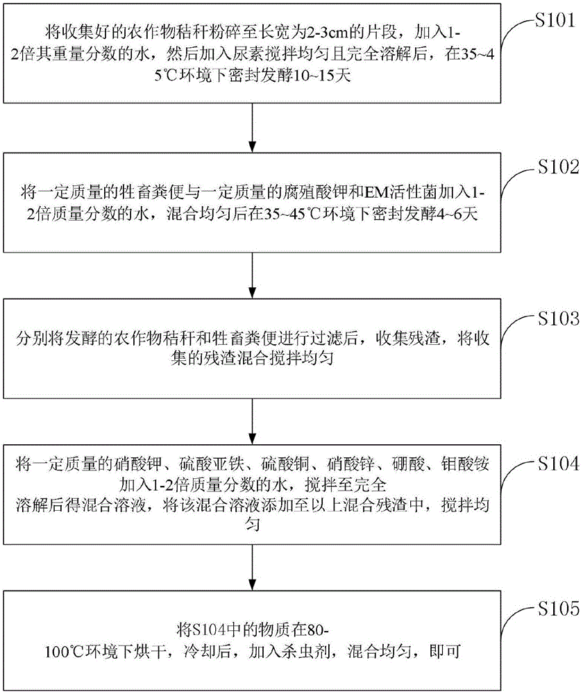 一种秸秆与牲畜粪便培植果蔬的肥料及其制备方法与流程