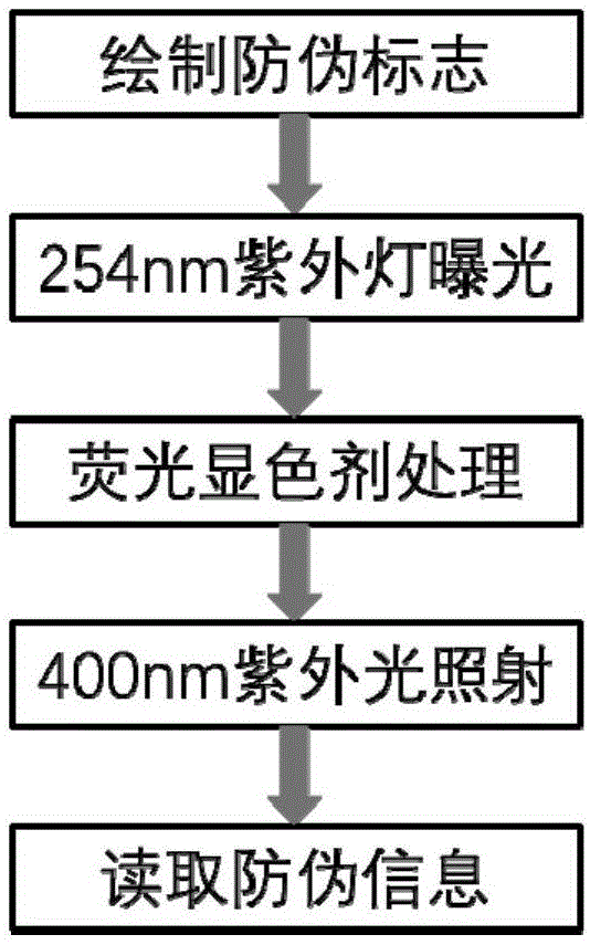 一种高安全性的成像波段可调的防伪材料及其制备方法和用途与流程