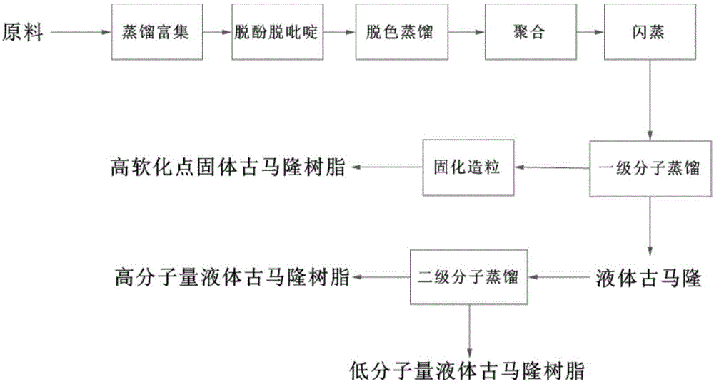 液体古马隆树脂生产并联产高软化点古马隆树脂的方法与流程