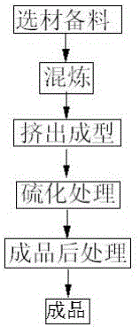 一种高性能液压油管用外胶管的制备方法与流程