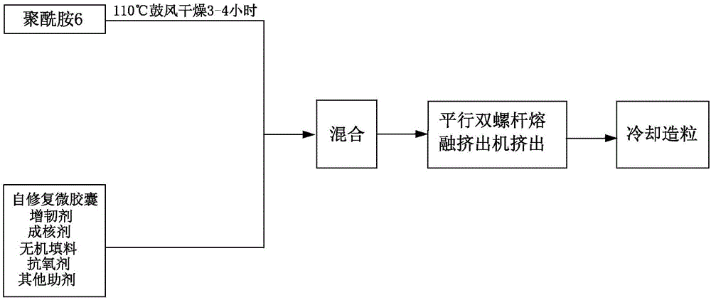 一种刮痕自修复尼龙复合材料及其制备方法与流程