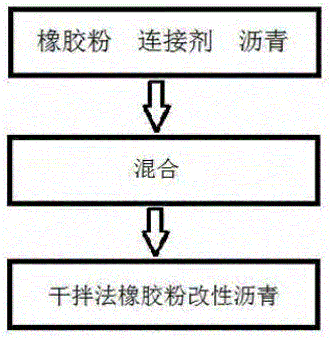 一种干拌法橡胶粉改性沥青性能的研究方法与流程