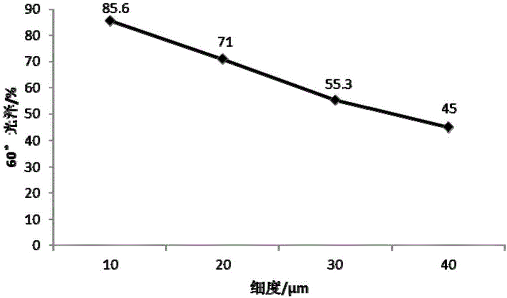 一种底面合一水性漆及其制备方法和应用与流程