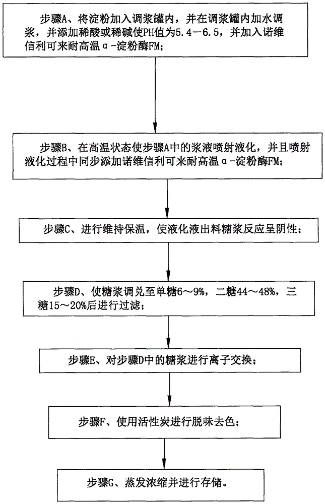 一种啤酒用糖浆加工方法与流程