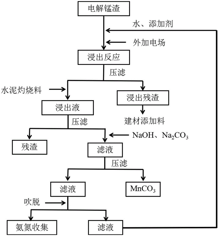 一种电解锰渣无害化处理与资源化利用的方法与流程