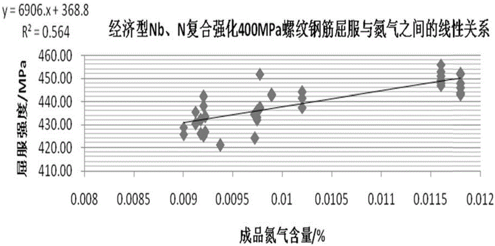 Nb、N复合强化400MPa级钢筋及其制造方法与流程