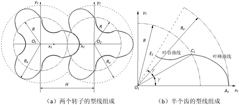 一种确定罗茨泵转子型线合理设计区域的方法及其应用与流程