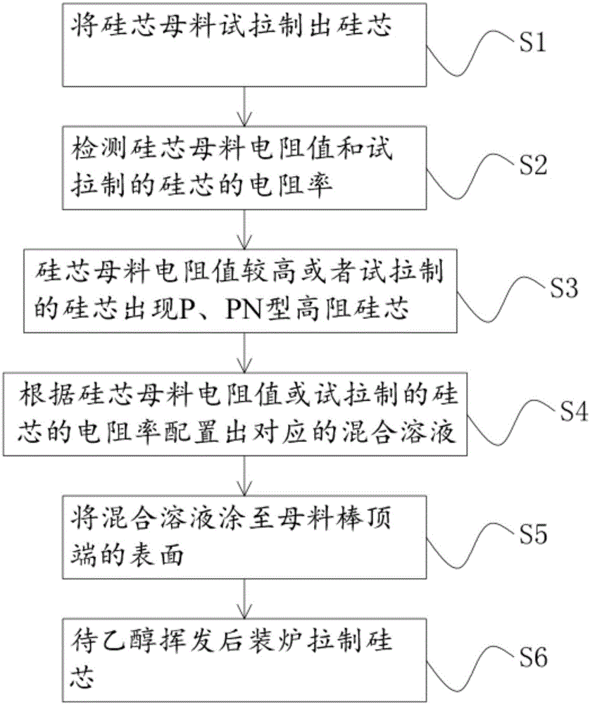 一种避免硅芯转型的母料微量掺杂方法与流程