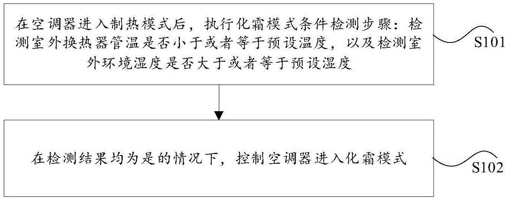 化霜控制方法、装置、设备及介质与流程