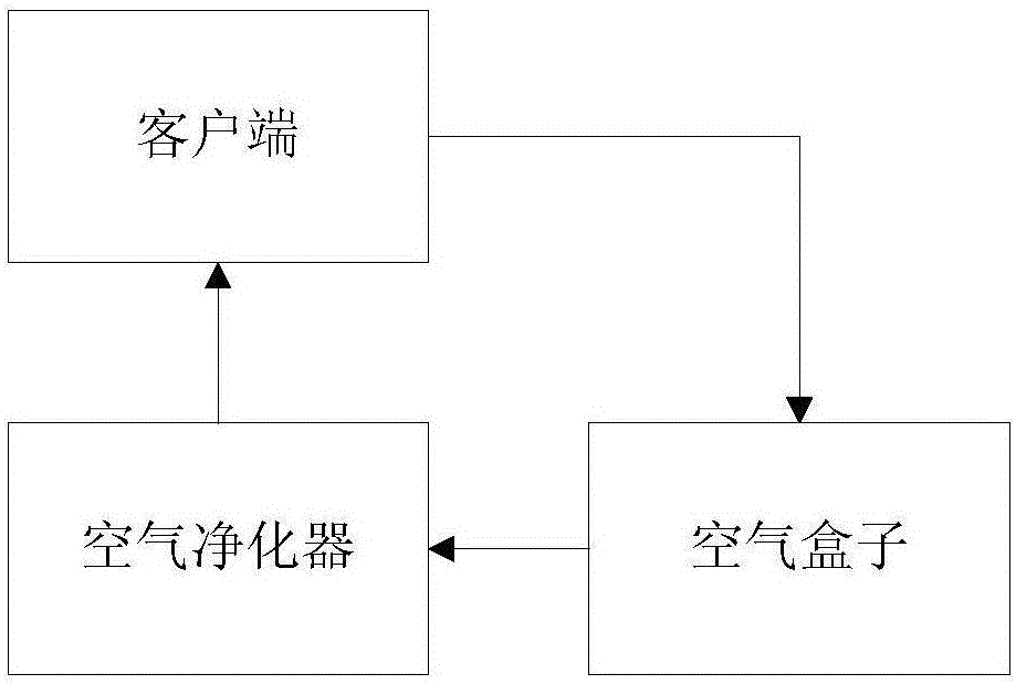 空气净化系统和方法与流程