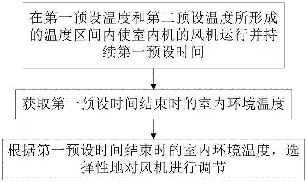 用于空调器的控制方法与流程