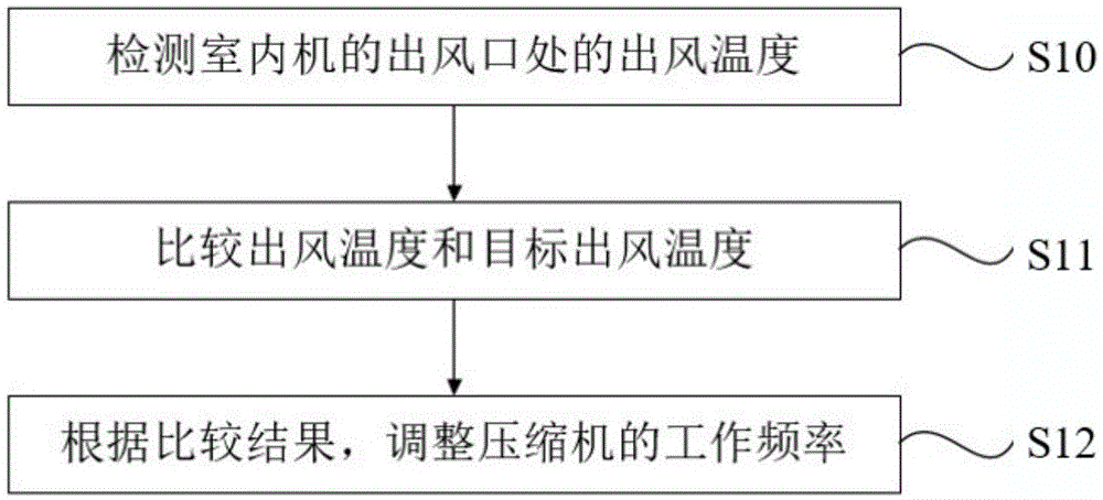 空调系统及其出风温度控制方法与流程