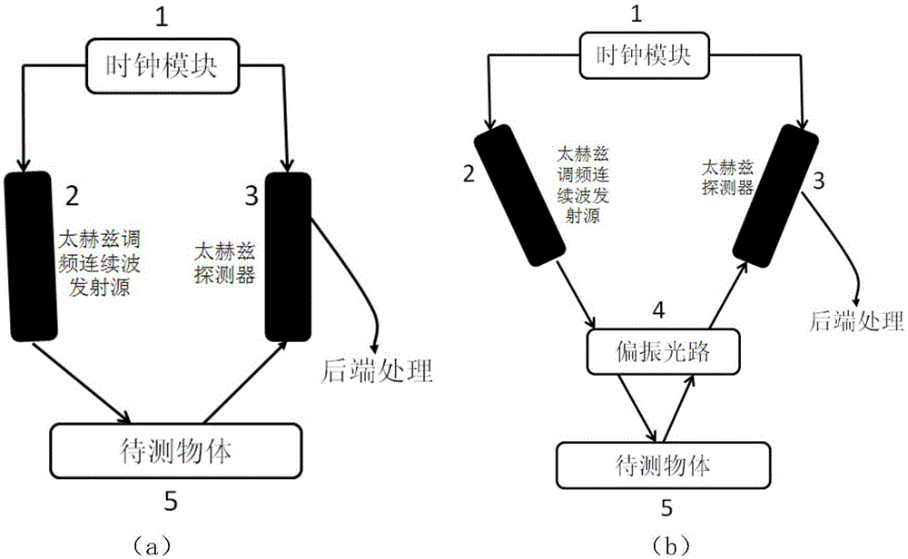 THz时钟同步调频连续波无损测厚检测系统的制作方法