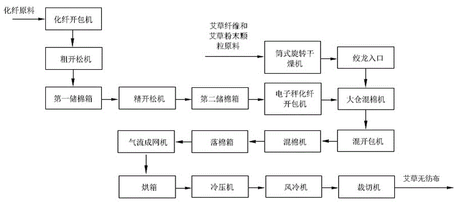 一种艾草无纺布及其制造方法与流程