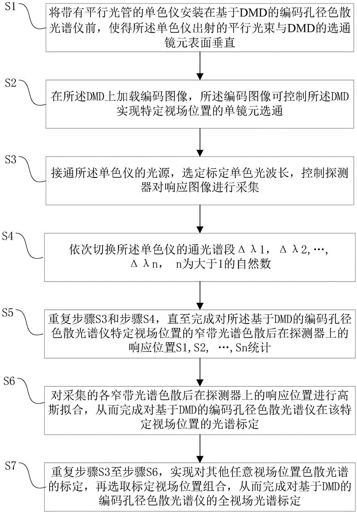 基于DMD单镜元选通实现编码孔径色散光谱标定的方法与流程