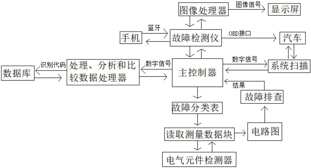 一种汽车故障诊断系统的制作方法