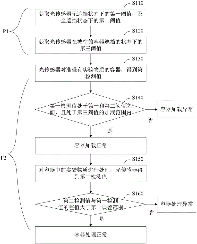 自动分析装置及其工作过程中容器状态的检测方法与流程