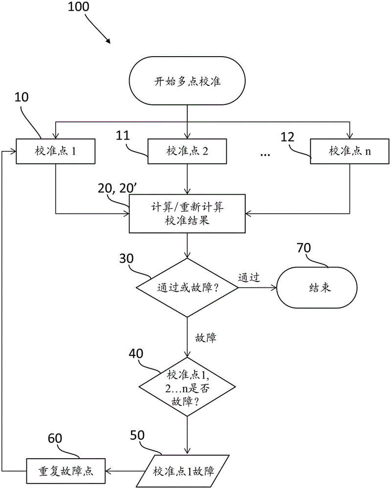 校准方法与流程