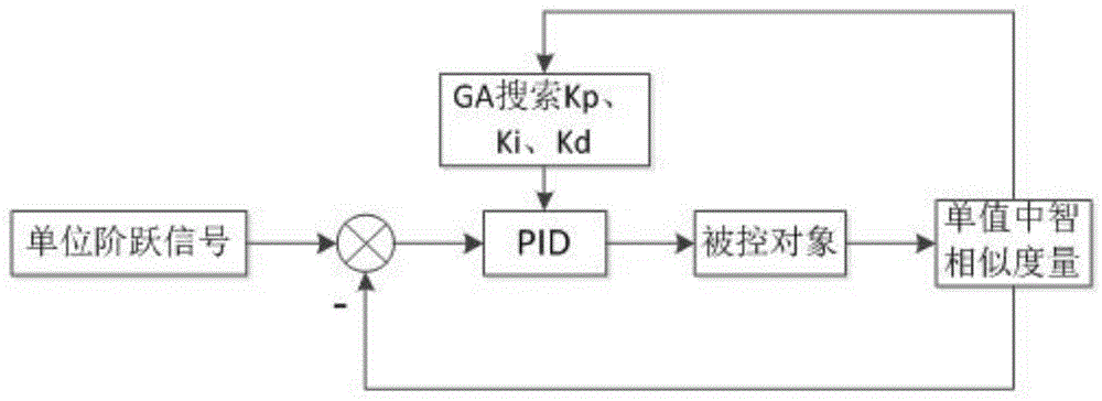 采用单值中智余弦相似度量和遗传算法的PID参数整定方法与流程