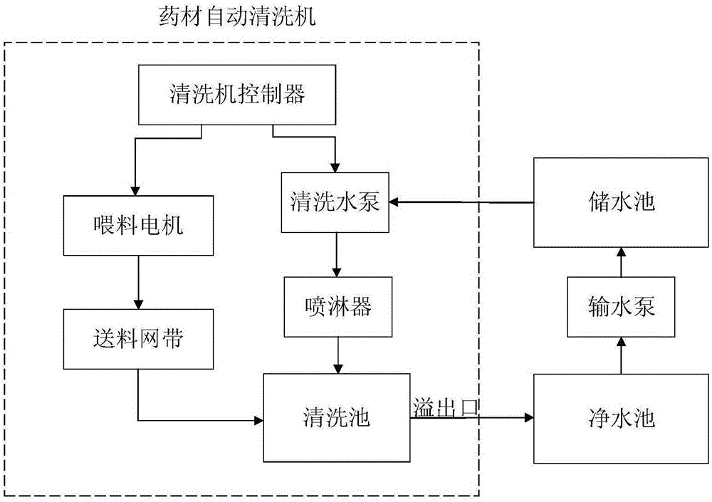 一种中药饮片中药材自动清洗过程水浊度神经网络预测控制方法与流程