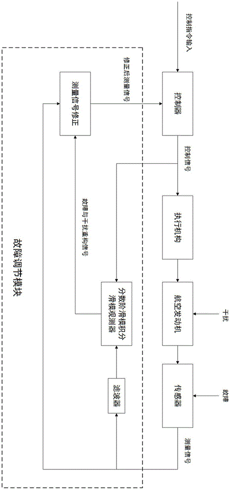 一种航空发动机的传感器故障调节方法与流程