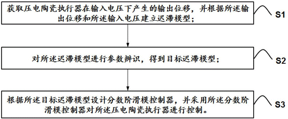 一种压电陶瓷执行器迟滞特性的抑制方法、系统及介质与流程