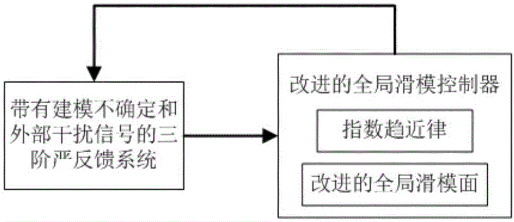 一种改进的全局滑模控制方法与流程