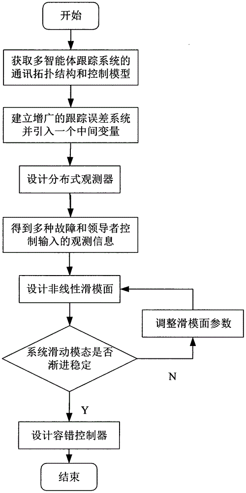 具有执行器和传感器故障的多智能体跟踪系统的滑模容错控制方法与流程