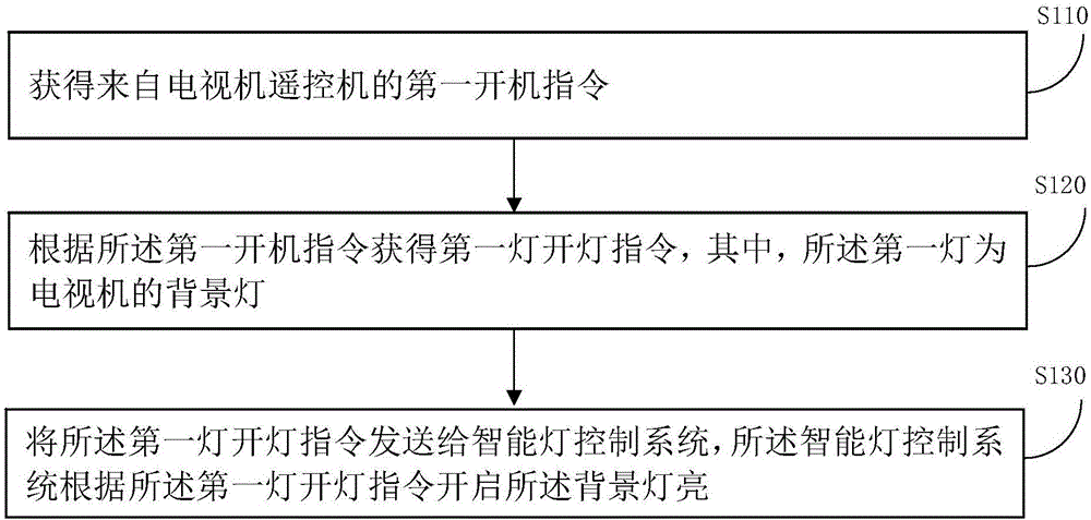 一种电器关联控制方法及装置与流程