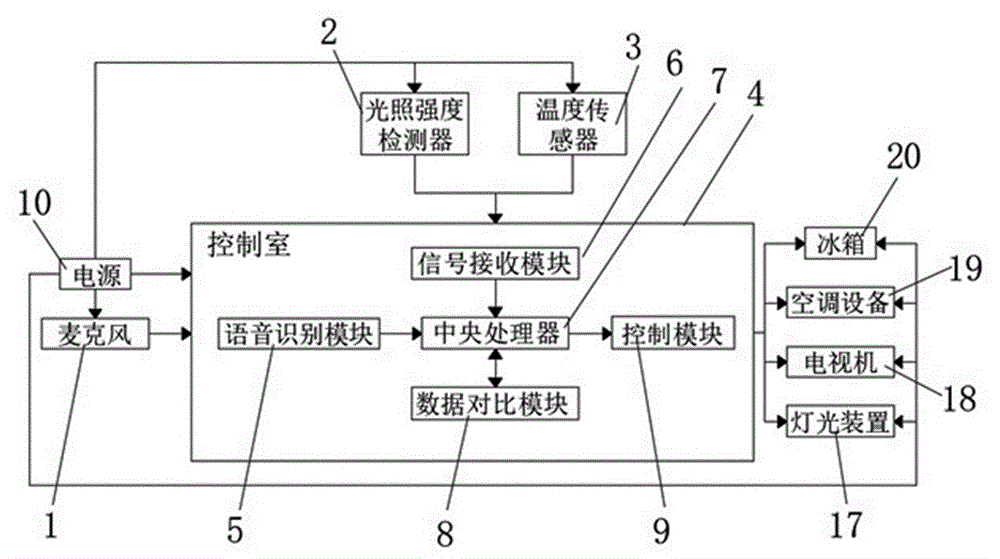 一种快速响应的智能家居控制方法与流程