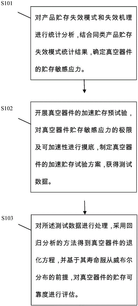 一种适用于真空器件的加速贮存试验方法与流程