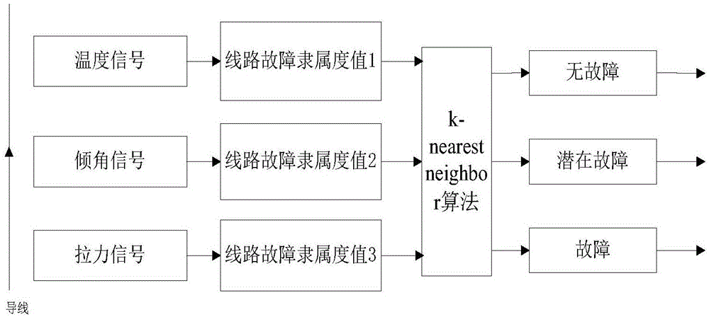 一种基于k-nearest neighbor算法的输电线路故障判别方法与流程