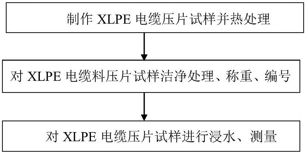 一种基于XLPE电缆绝缘压片试样的浸水测量方法与流程