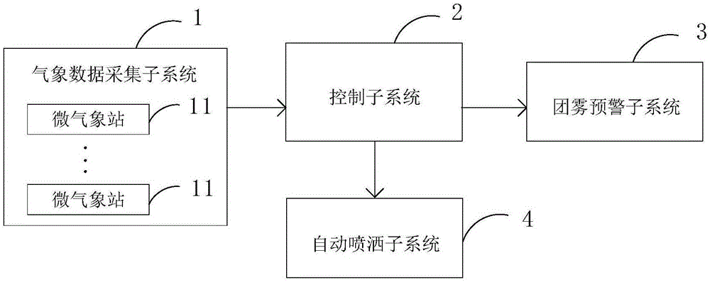 团雾预警及处理系统的制作方法