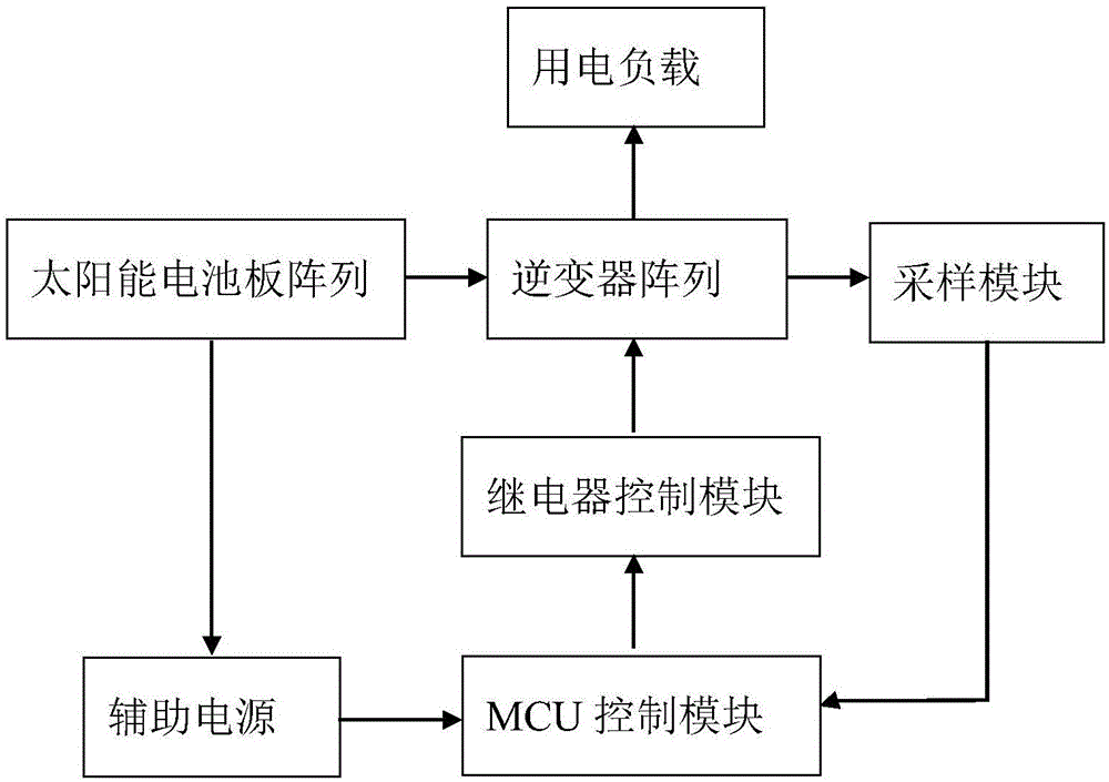 自适应遗传优化的太阳能电池板MPPT控制系统的制作方法