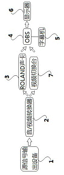 一种OB画面直播系统的制作方法