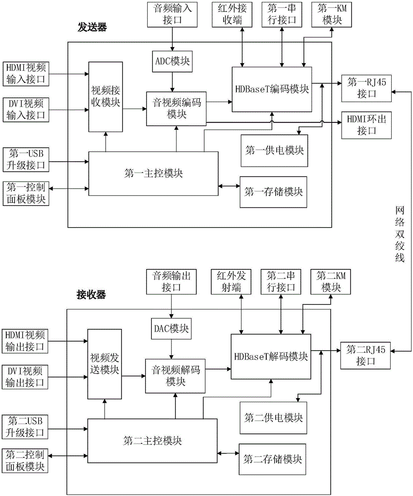 一种音视频传输系统的制作方法