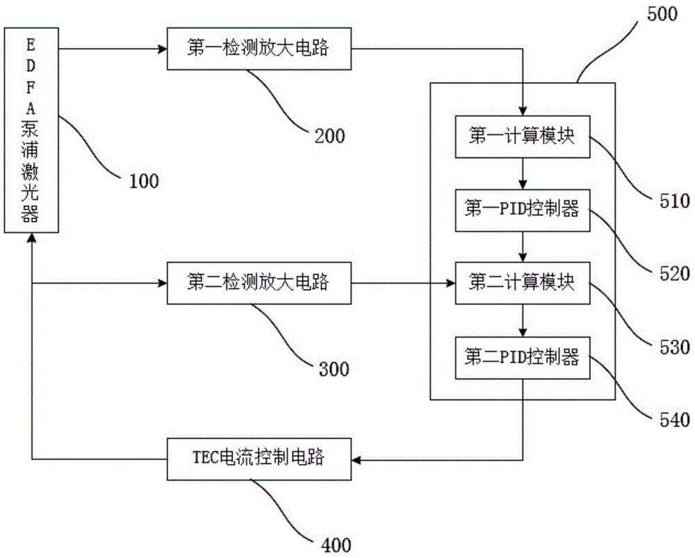 EDFA泵浦激光器的恒温控制系统的制作方法