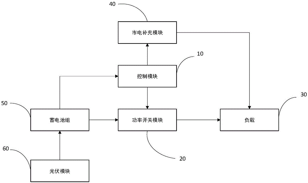 高效光伏控制系统的制作方法