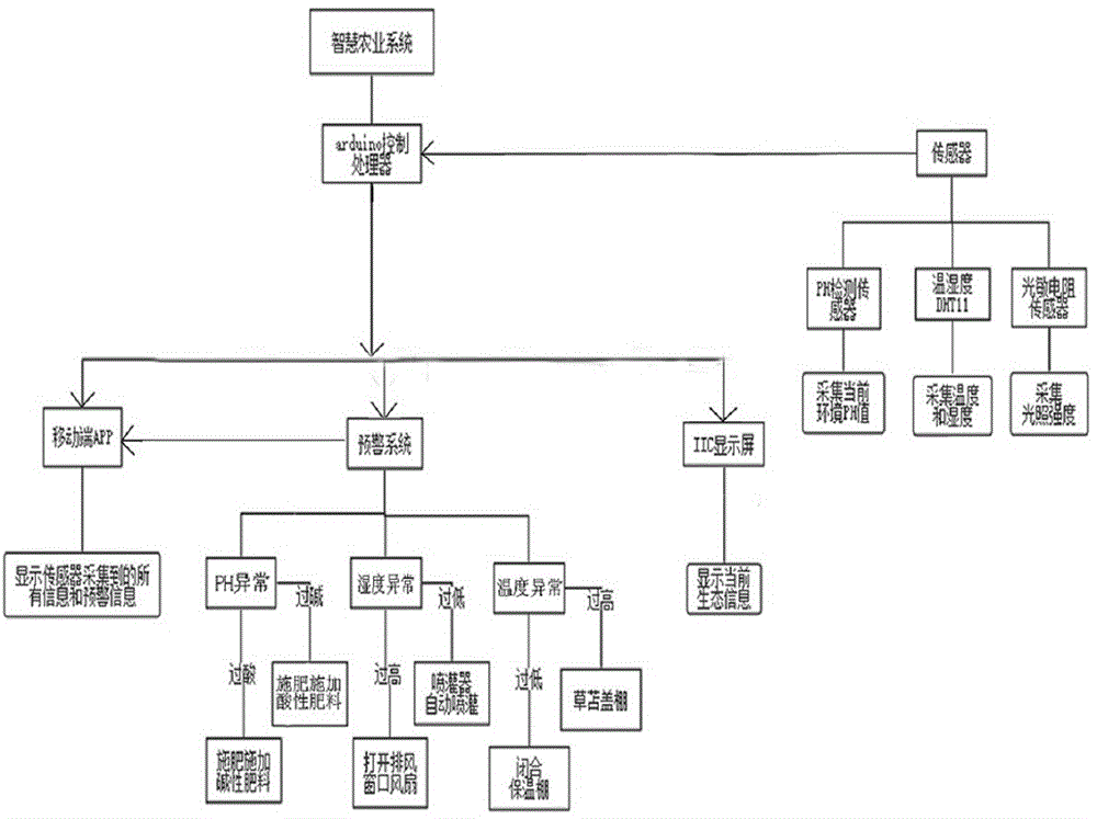 一种基于物联网的智慧农业系统的制作方法