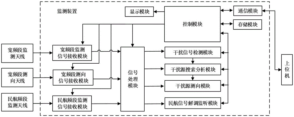 一种民航甚高频无线电干扰信号自动监测装置的制作方法